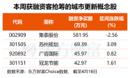 事关10万亿市场！两部门发文支持城市更新 多只概念股“蠢蠢欲动”