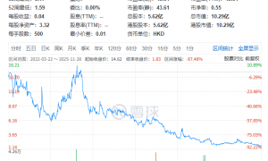 瑞尔集团(06639)将一直停牌至2025年中期业绩发布为止，涉股东借款审计问题，香港上市以来累计下跌87%