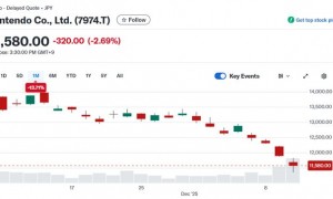 任天堂成内存涨价受害者 月内市值蒸发140亿美元