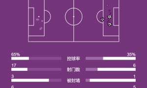 英超-福登传射谢尔基助攻双响 曼城3-0桑德兰距榜首2分