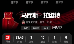 郭昊文携手双外同砍20+ 同曦主场爆冷击败上海