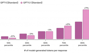 更听话、更像人！OpenAI一口气发布GPT-5.1两款模型，最快本周可用