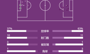 欧冠-刘易斯助攻哈兰德破门B席建功 曼城客场2-0黄潜