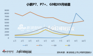 小鹏汽车Q3业绩和Q4指引均不及预期 新P7上市次月下滑、G9/X9月销双双跌破千台
