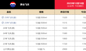 1500元！飞天茅台批价“回归”指导价，五粮液下调经销商开票价，白酒迎来新一轮“挤泡沫”？