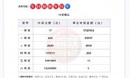 双色球17注574万分落11地 四川或爆2871万大奖