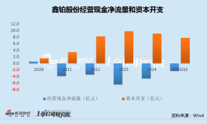 鑫铂股份Q3业绩资金双承压:7倍溢价收购奇瑞新能源资产 斥资亿元回购激励少数员工